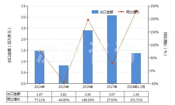 2014-2018年3月中國3,4-二氯三氟甲苯(HS29039920)出口總額及增速統(tǒng)計